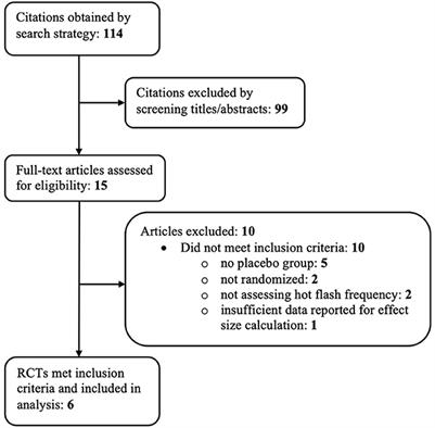 Magnitude of placebo response in clinical trials of paroxetine for vasomotor symptoms: a meta-analysis